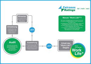 Der Weg zum Work Life Plus Siegel